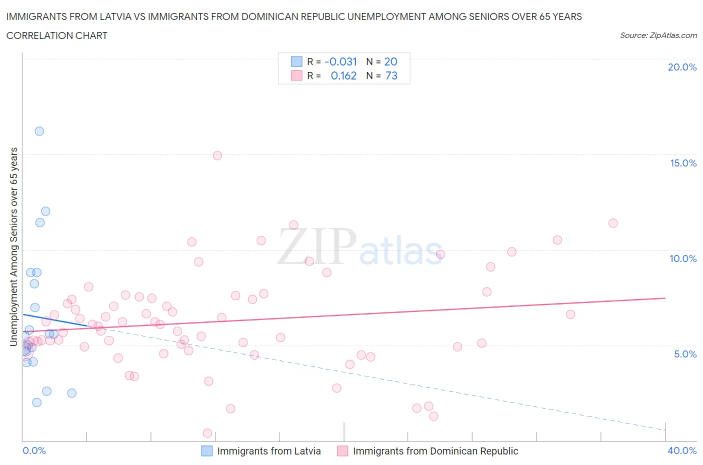 Immigrants from Latvia vs Immigrants from Dominican Republic Unemployment Among Seniors over 65 years