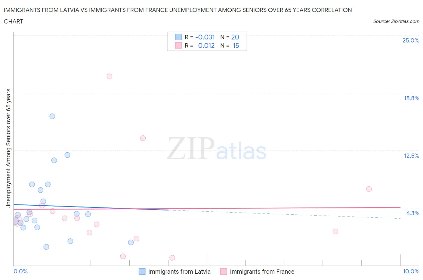 Immigrants from Latvia vs Immigrants from France Unemployment Among Seniors over 65 years