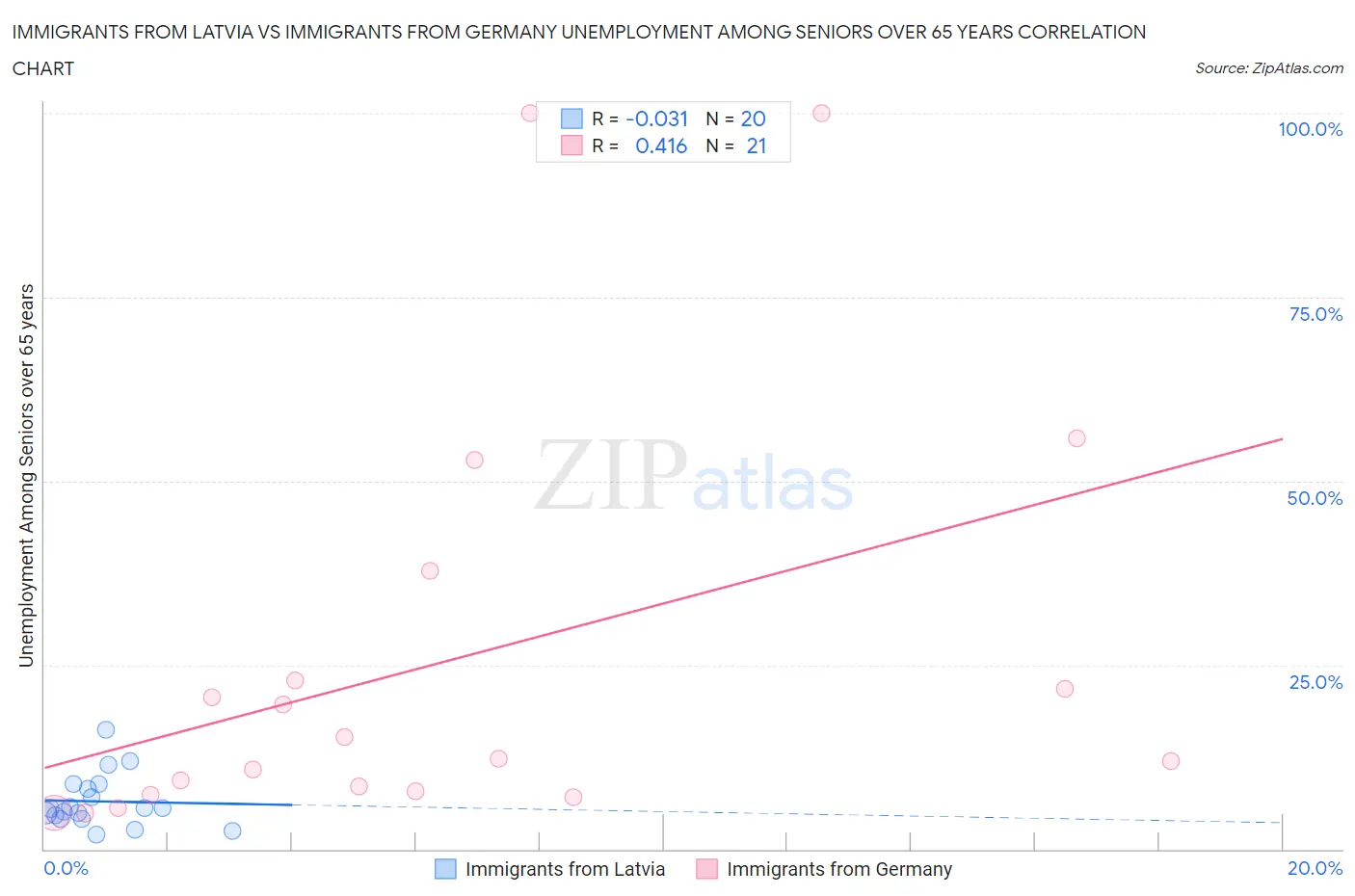 Immigrants from Latvia vs Immigrants from Germany Unemployment Among Seniors over 65 years