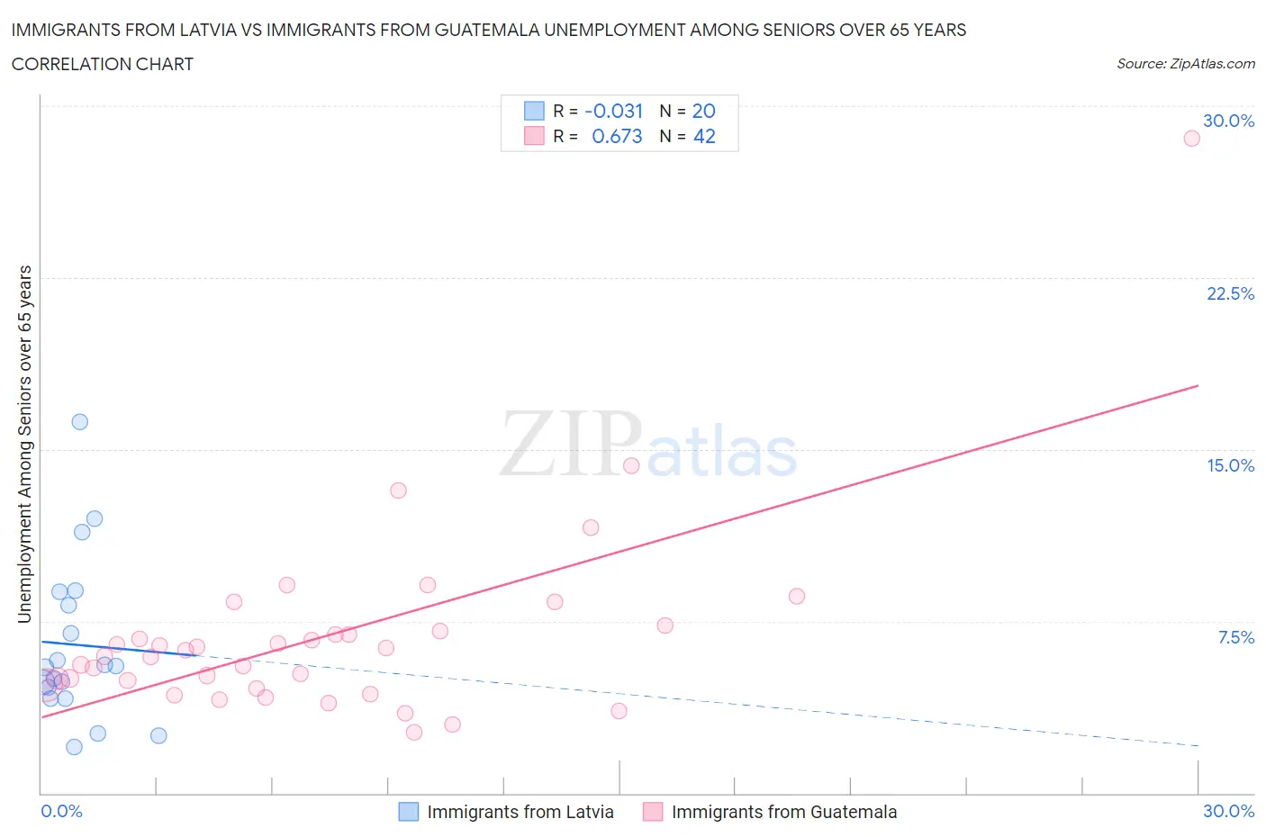 Immigrants from Latvia vs Immigrants from Guatemala Unemployment Among Seniors over 65 years