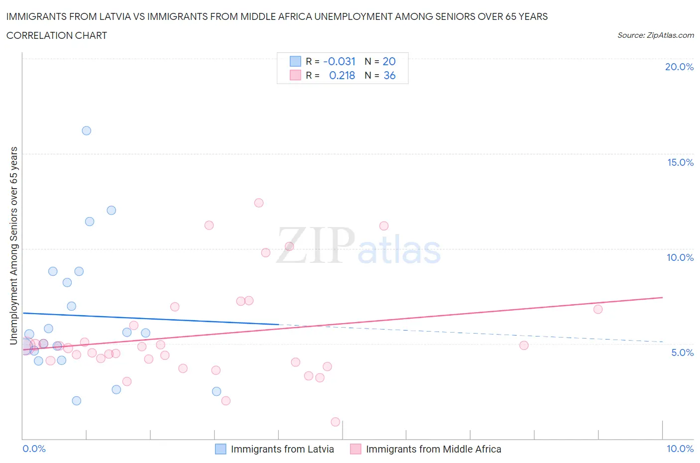 Immigrants from Latvia vs Immigrants from Middle Africa Unemployment Among Seniors over 65 years