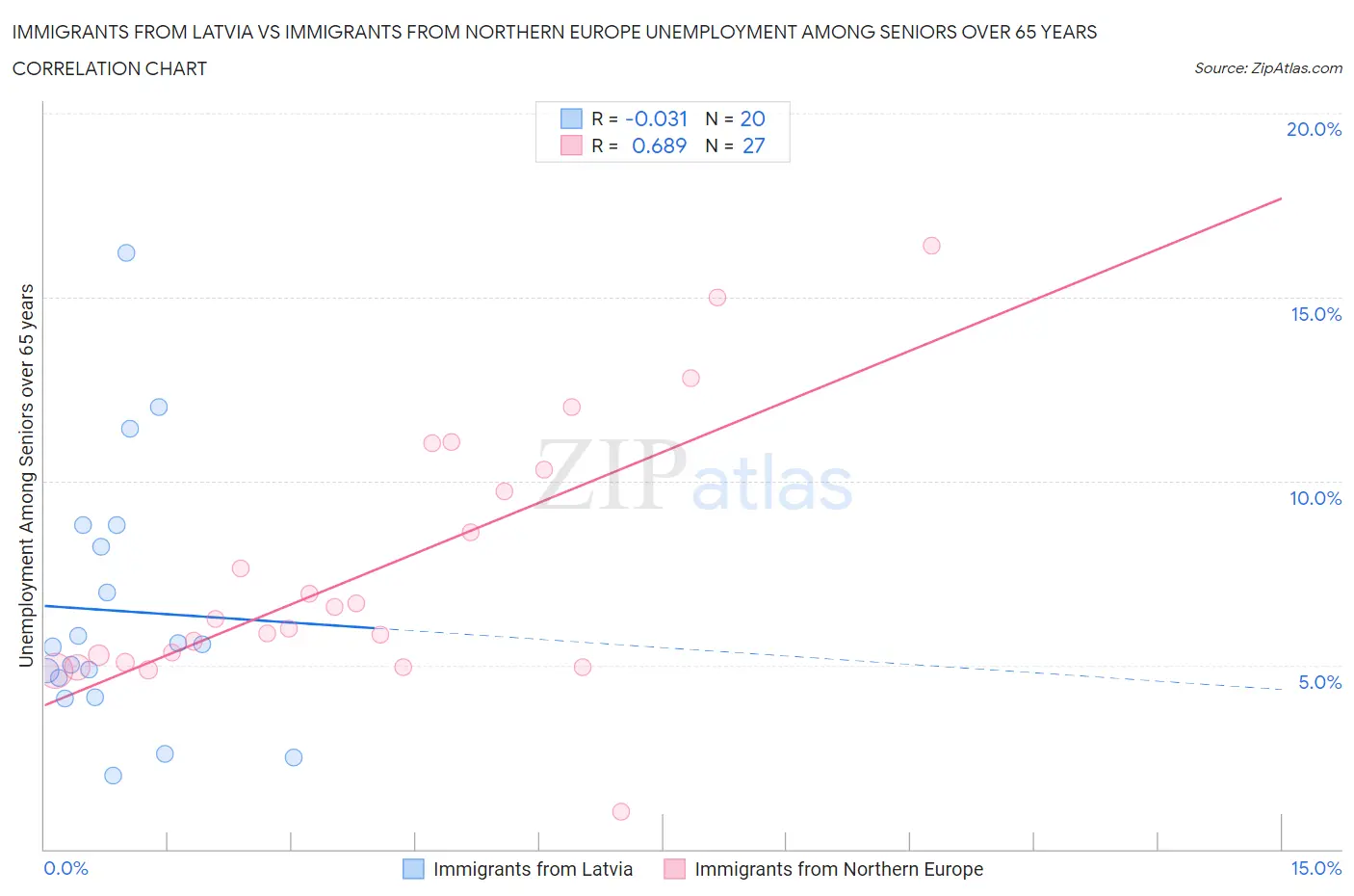 Immigrants from Latvia vs Immigrants from Northern Europe Unemployment Among Seniors over 65 years