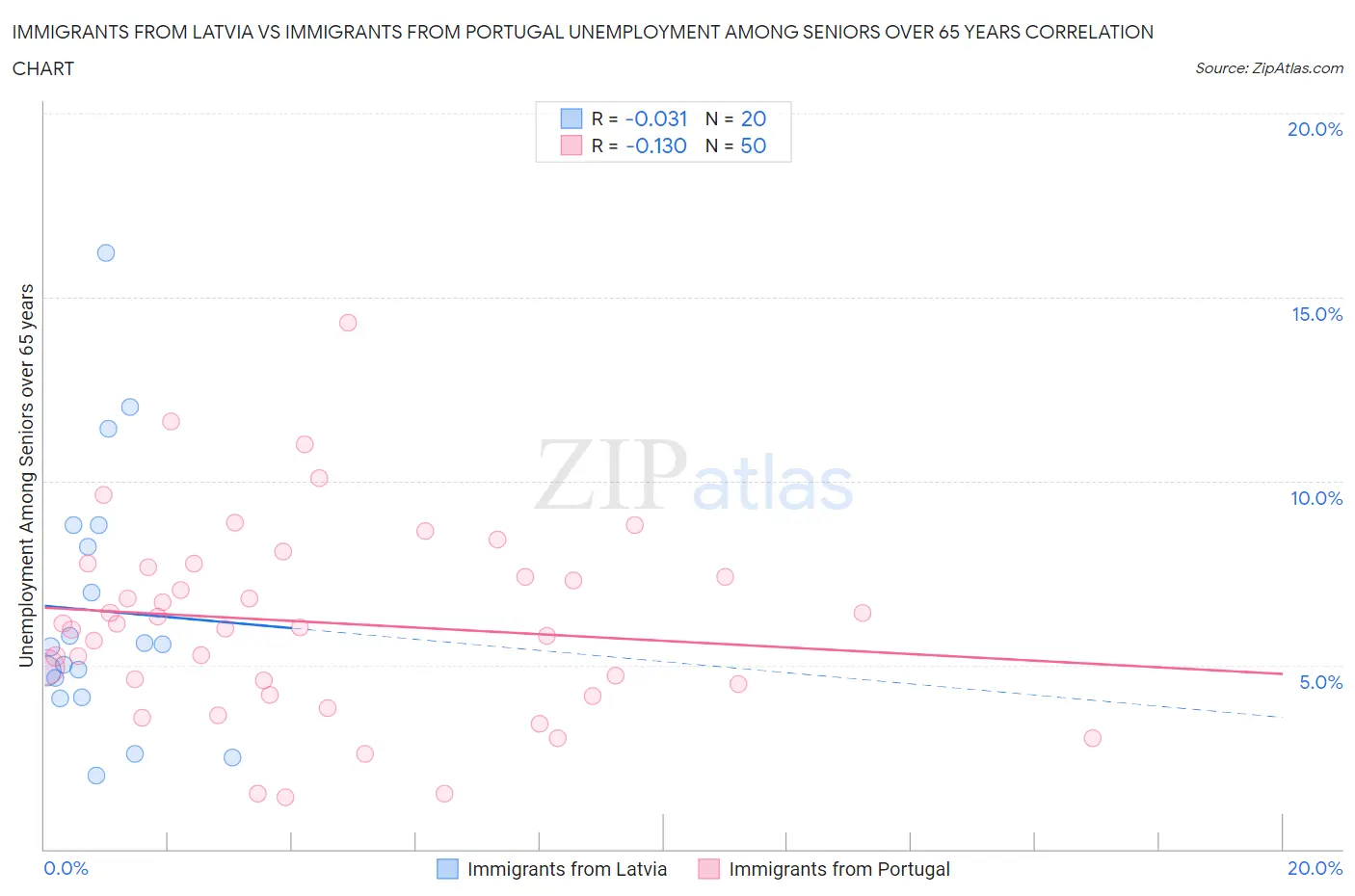 Immigrants from Latvia vs Immigrants from Portugal Unemployment Among Seniors over 65 years