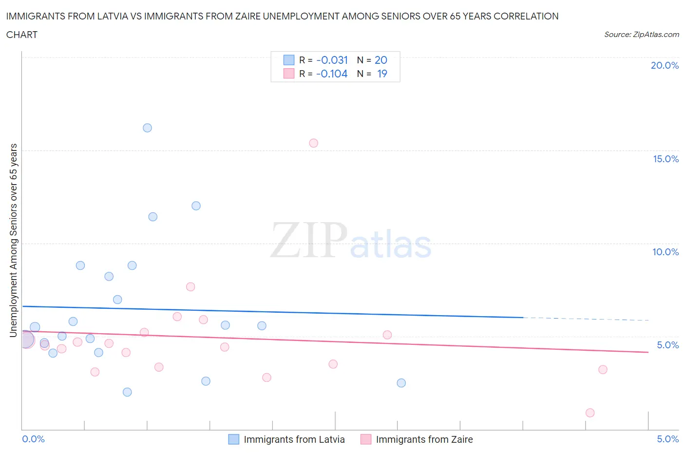Immigrants from Latvia vs Immigrants from Zaire Unemployment Among Seniors over 65 years