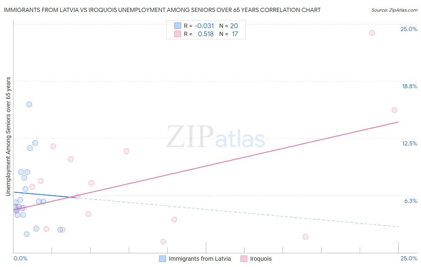 Immigrants from Latvia vs Iroquois Unemployment Among Seniors over 65 years