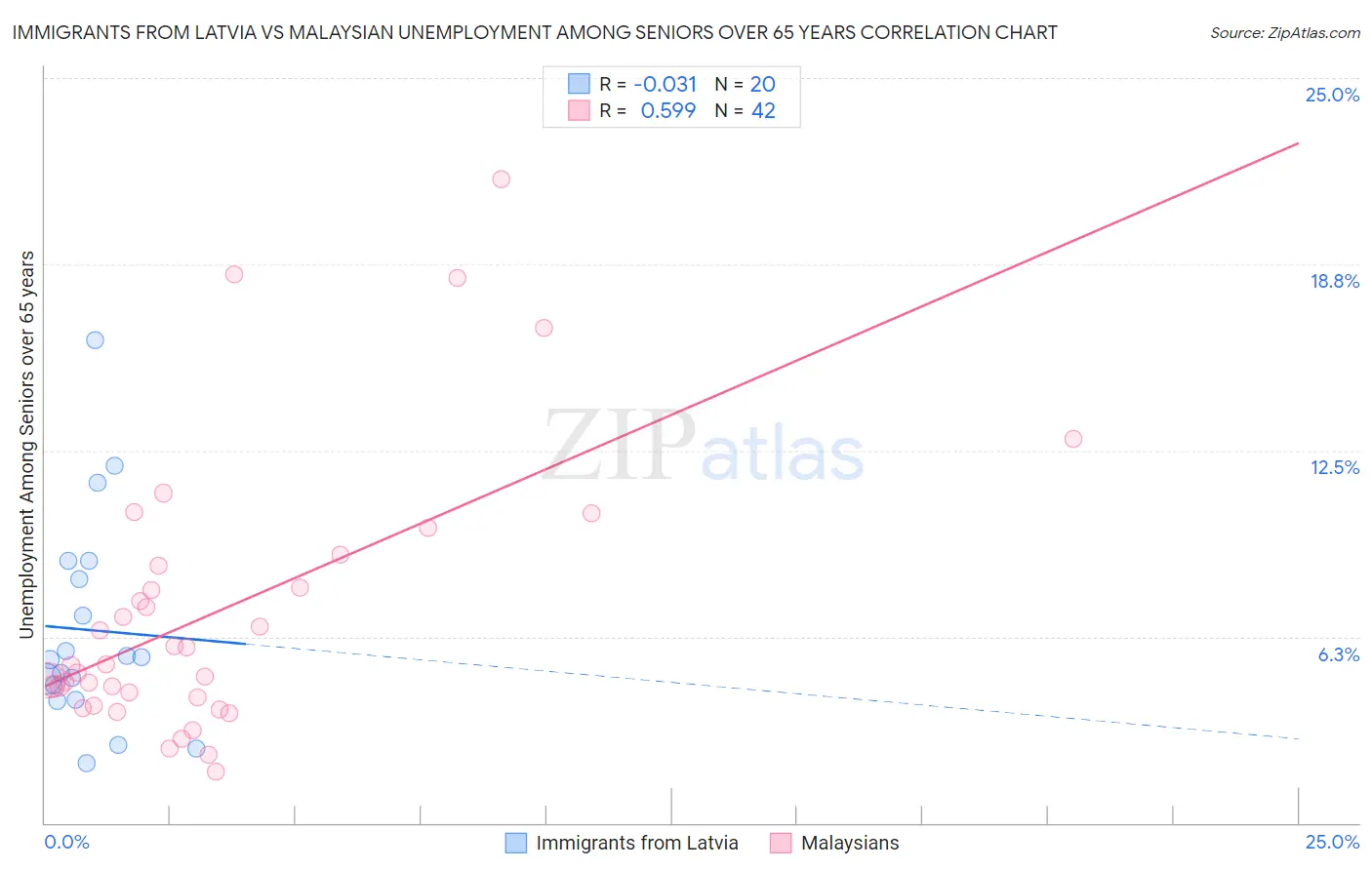 Immigrants from Latvia vs Malaysian Unemployment Among Seniors over 65 years