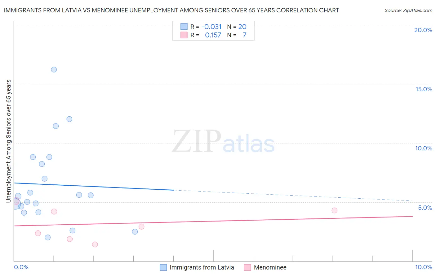 Immigrants from Latvia vs Menominee Unemployment Among Seniors over 65 years