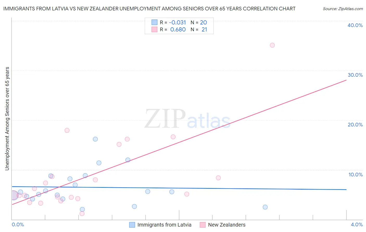 Immigrants from Latvia vs New Zealander Unemployment Among Seniors over 65 years