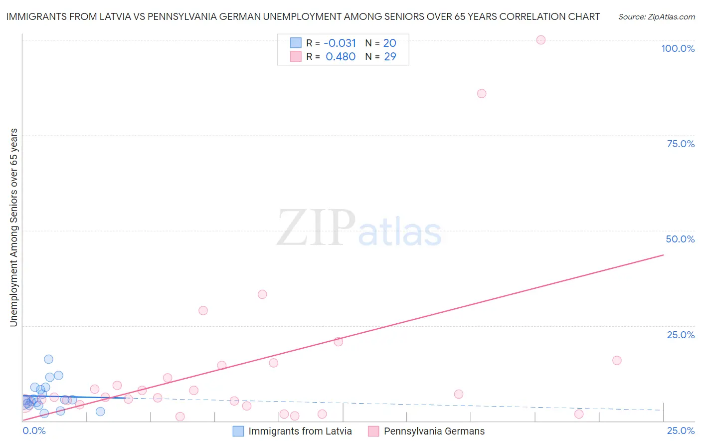 Immigrants from Latvia vs Pennsylvania German Unemployment Among Seniors over 65 years