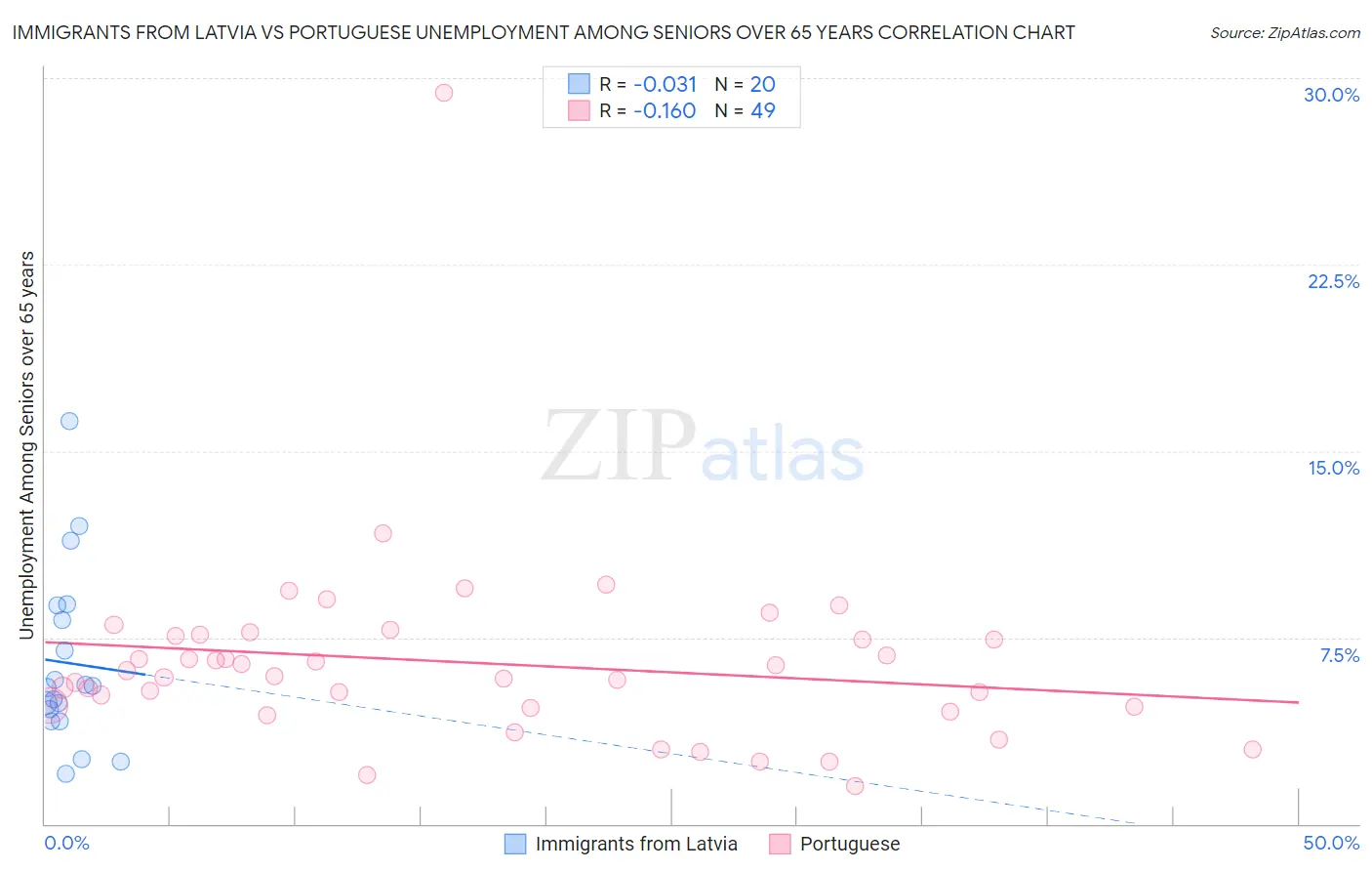 Immigrants from Latvia vs Portuguese Unemployment Among Seniors over 65 years