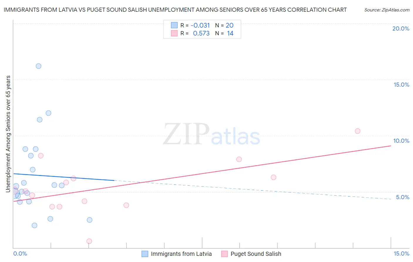 Immigrants from Latvia vs Puget Sound Salish Unemployment Among Seniors over 65 years