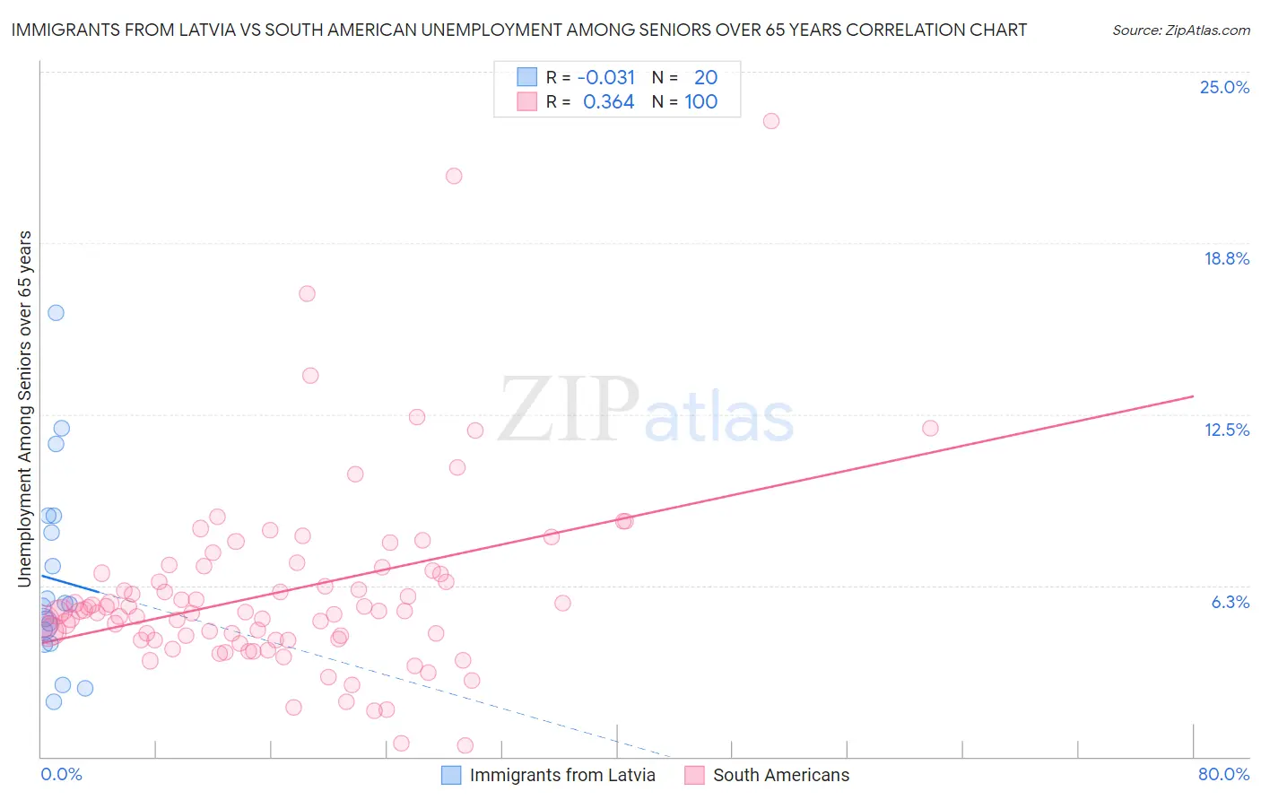 Immigrants from Latvia vs South American Unemployment Among Seniors over 65 years