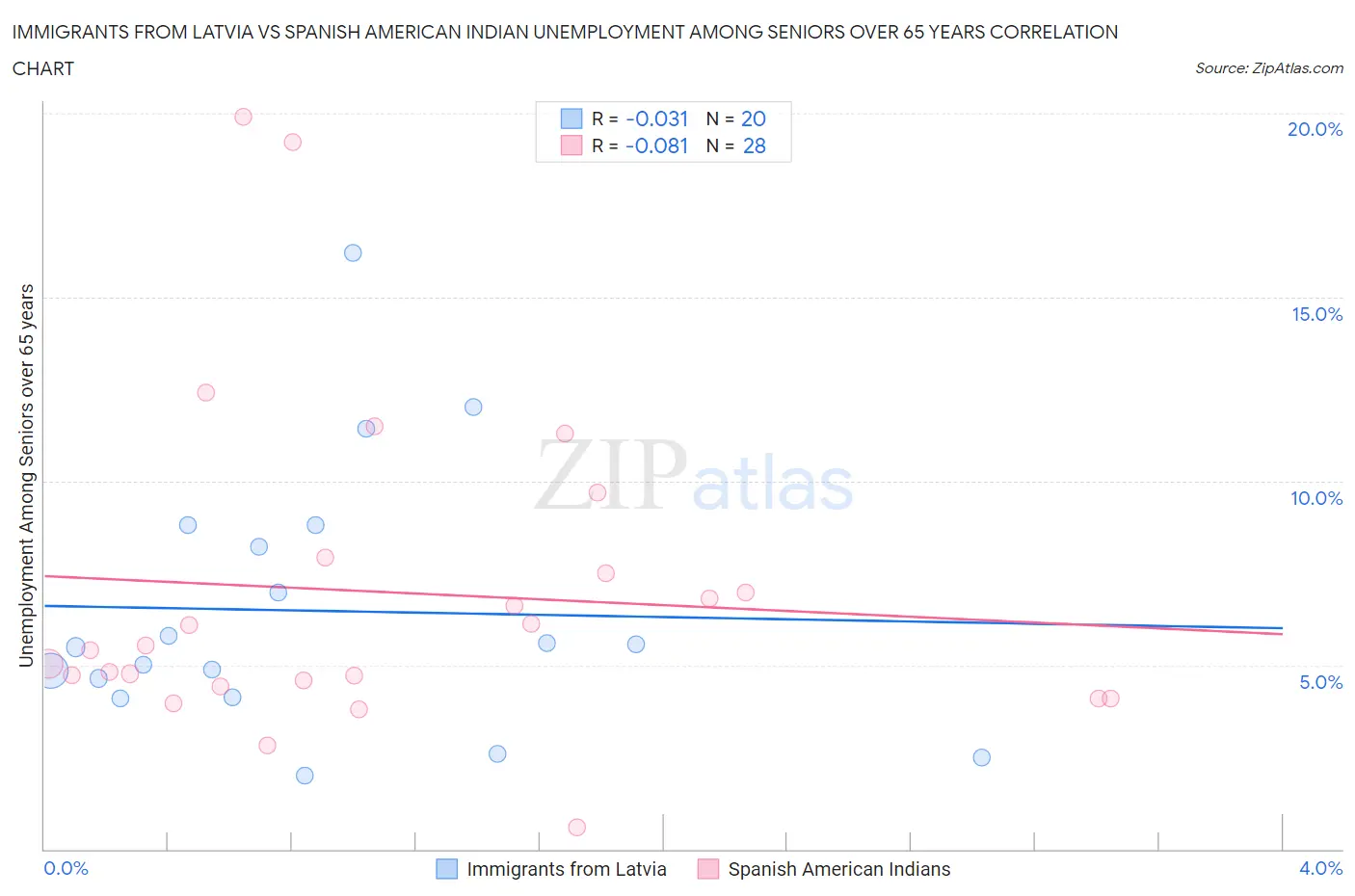 Immigrants from Latvia vs Spanish American Indian Unemployment Among Seniors over 65 years