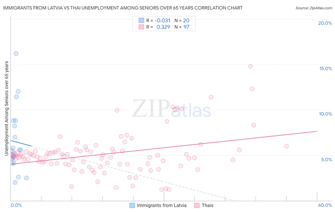 Immigrants from Latvia vs Thai Unemployment Among Seniors over 65 years