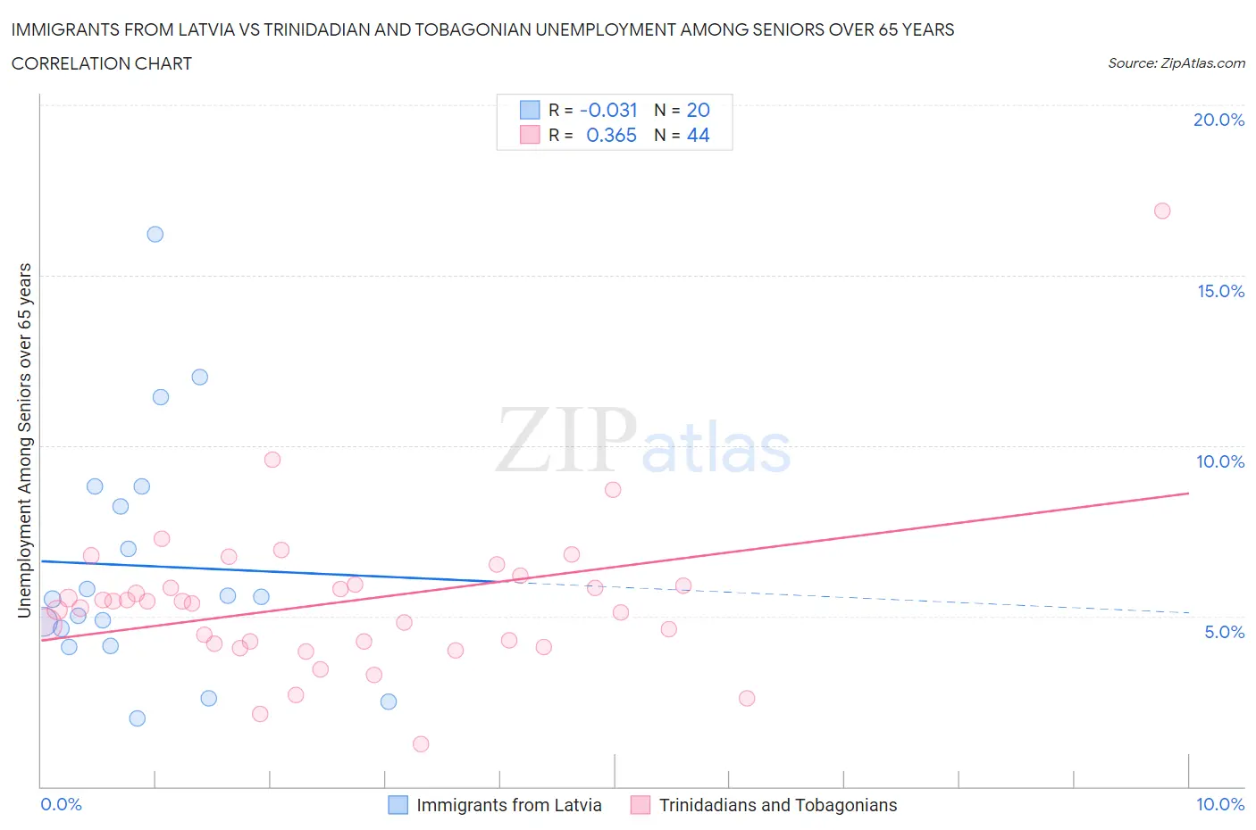 Immigrants from Latvia vs Trinidadian and Tobagonian Unemployment Among Seniors over 65 years