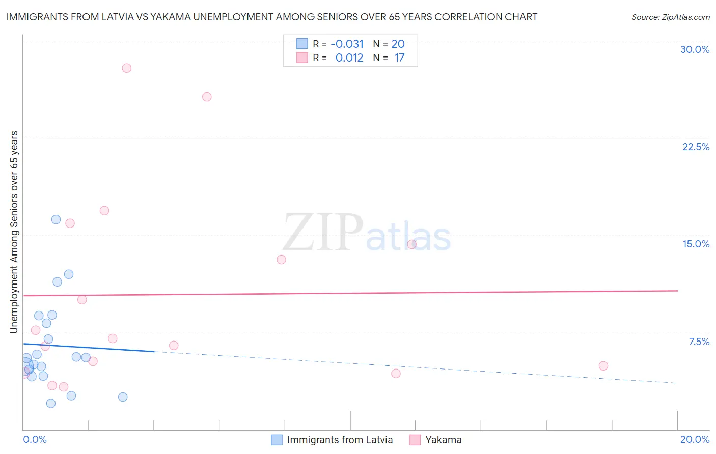 Immigrants from Latvia vs Yakama Unemployment Among Seniors over 65 years