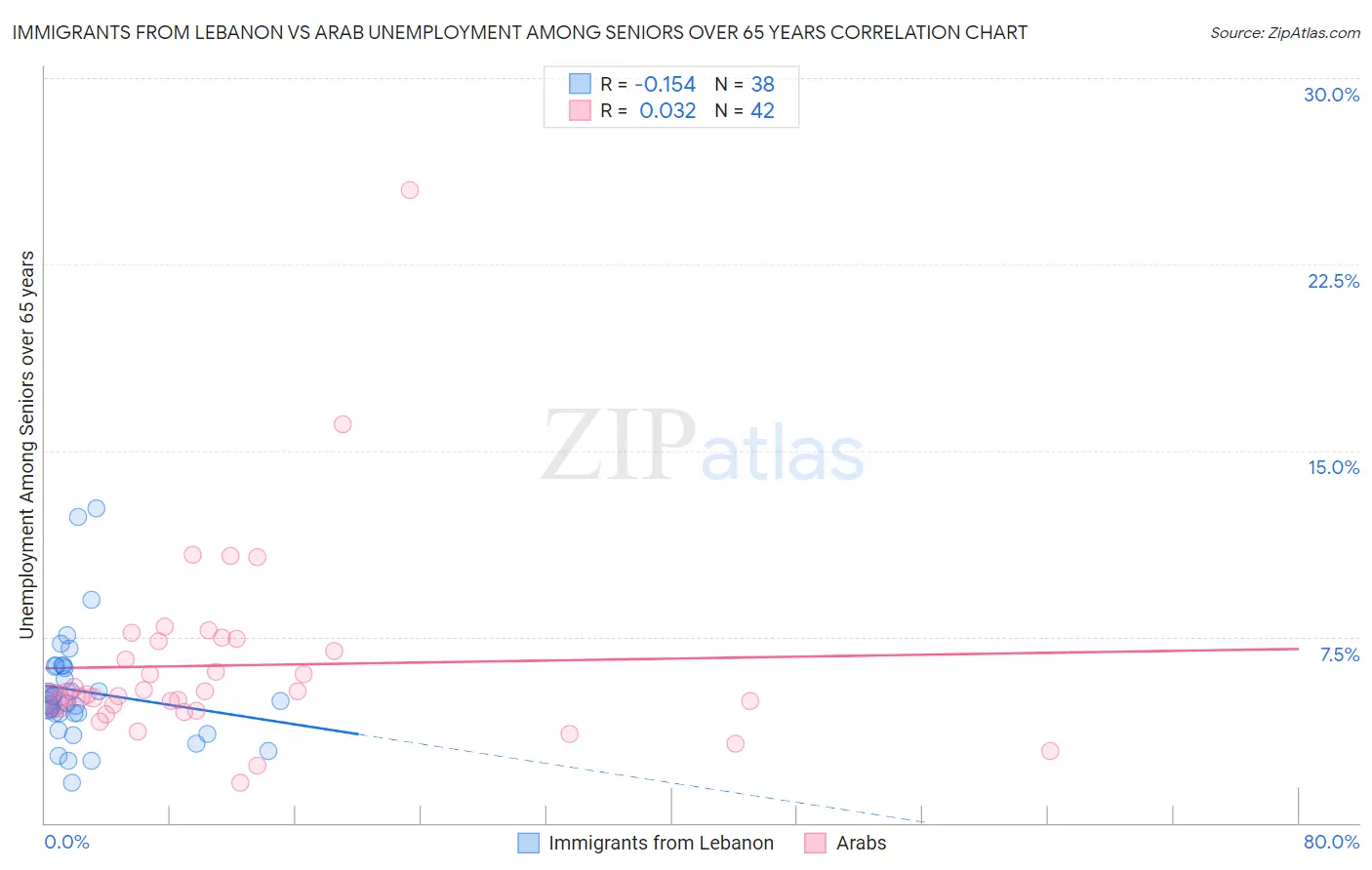 Immigrants from Lebanon vs Arab Unemployment Among Seniors over 65 years