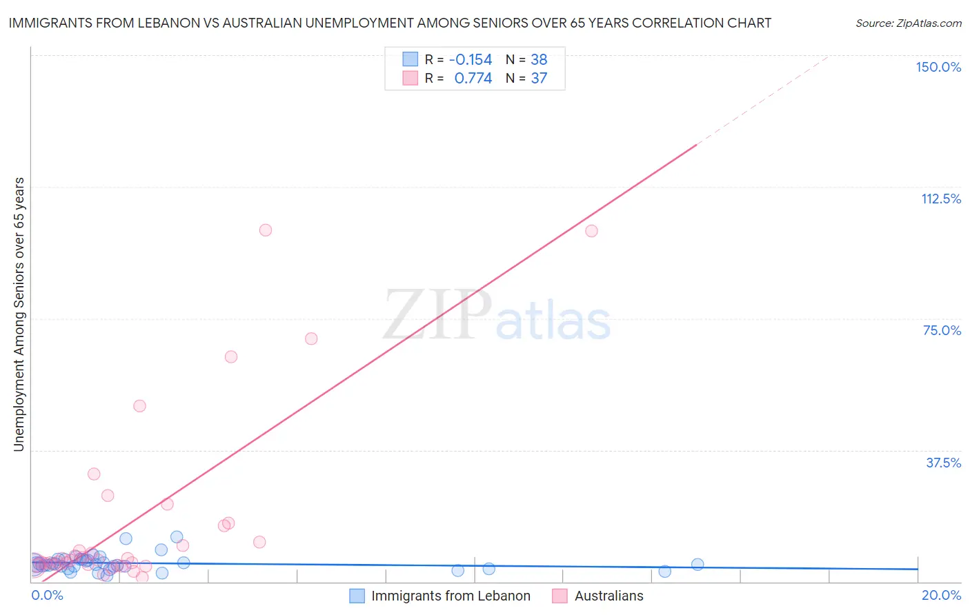 Immigrants from Lebanon vs Australian Unemployment Among Seniors over 65 years