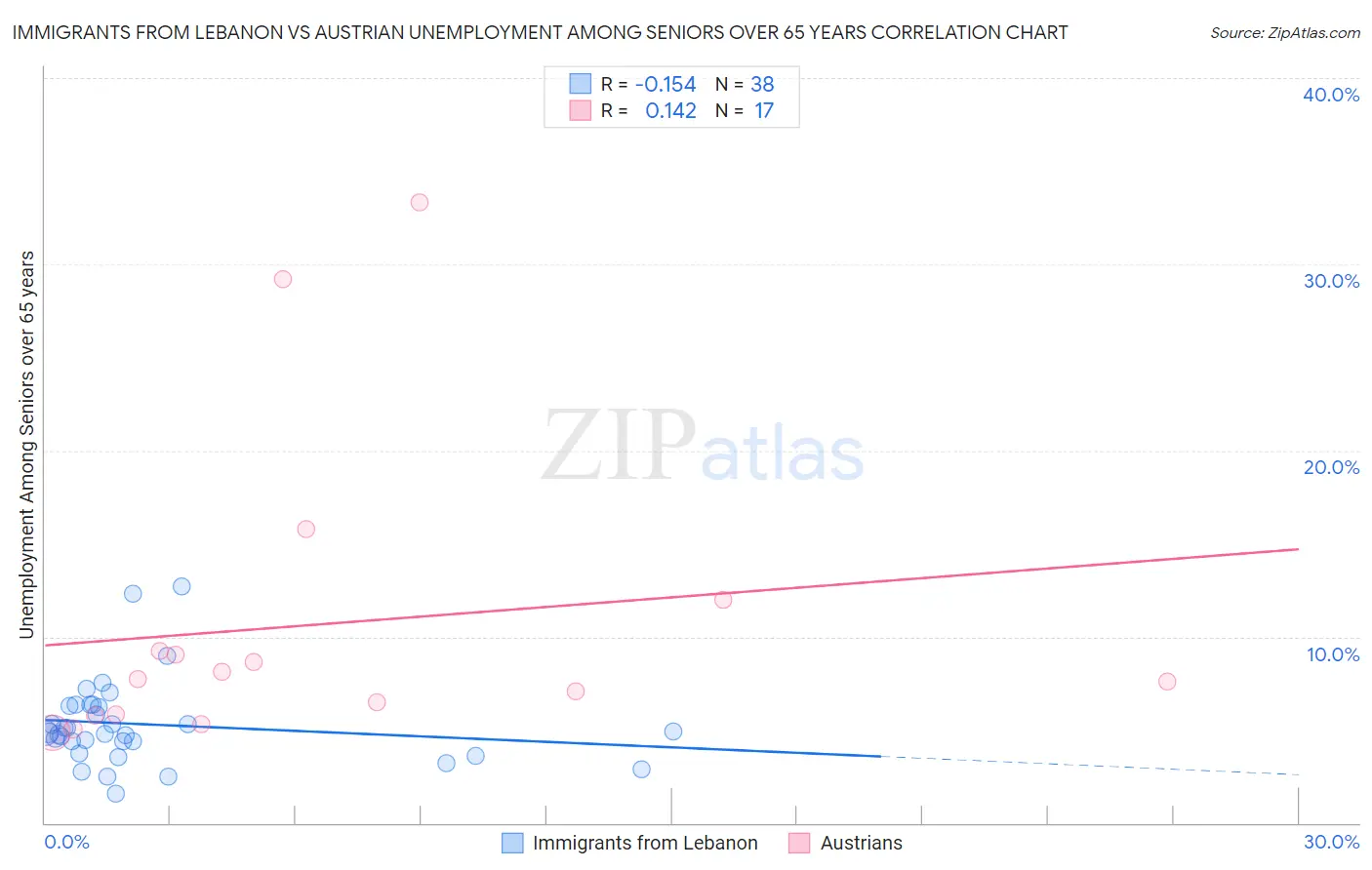 Immigrants from Lebanon vs Austrian Unemployment Among Seniors over 65 years