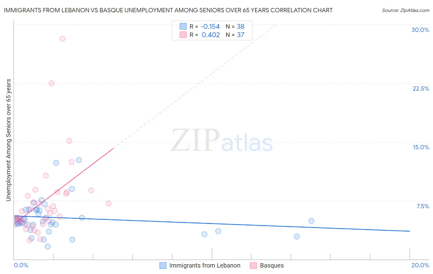 Immigrants from Lebanon vs Basque Unemployment Among Seniors over 65 years