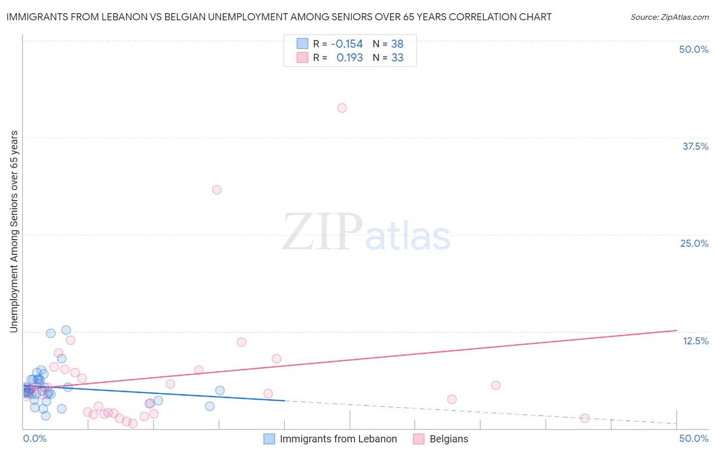 Immigrants from Lebanon vs Belgian Unemployment Among Seniors over 65 years