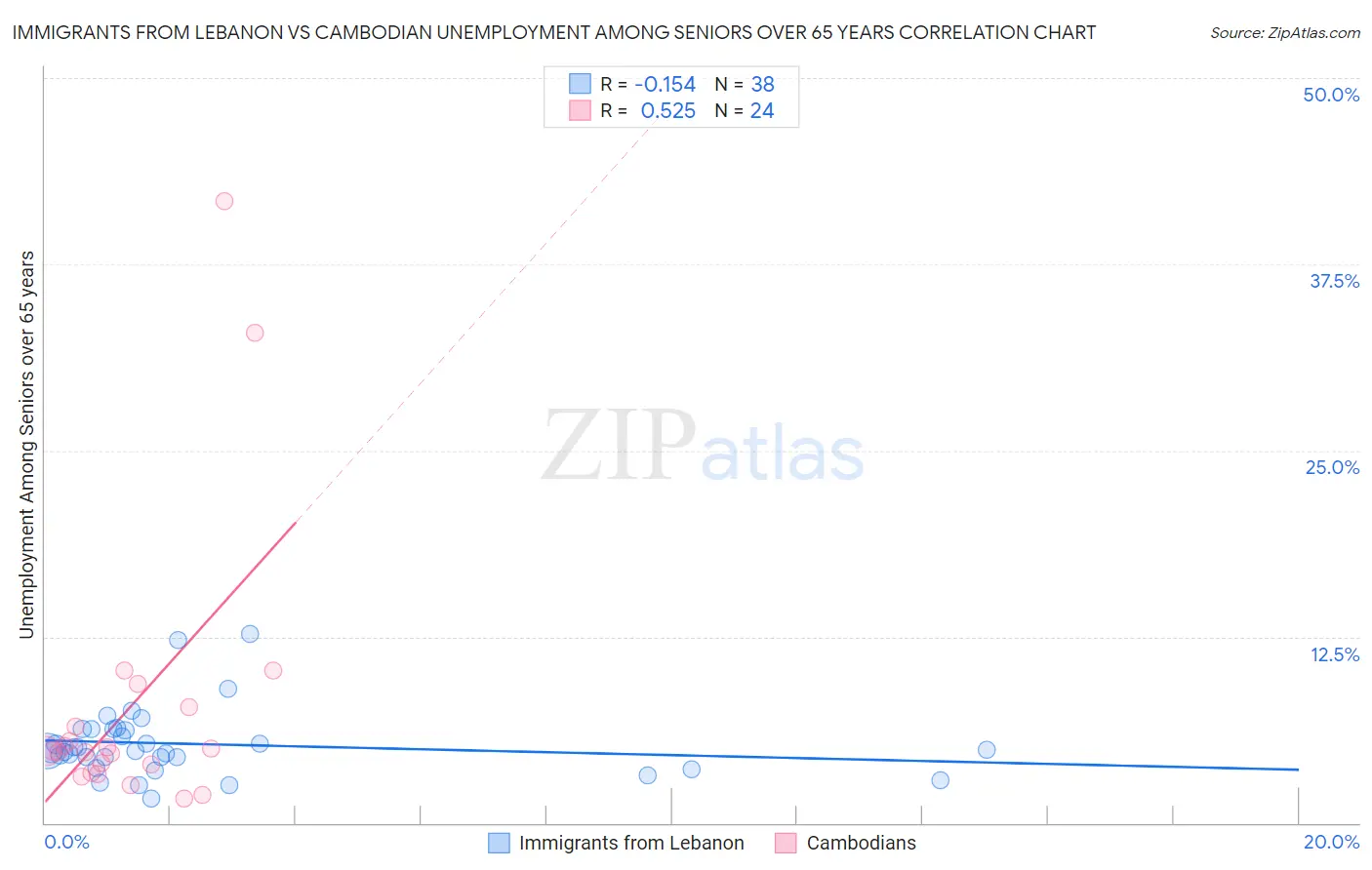 Immigrants from Lebanon vs Cambodian Unemployment Among Seniors over 65 years