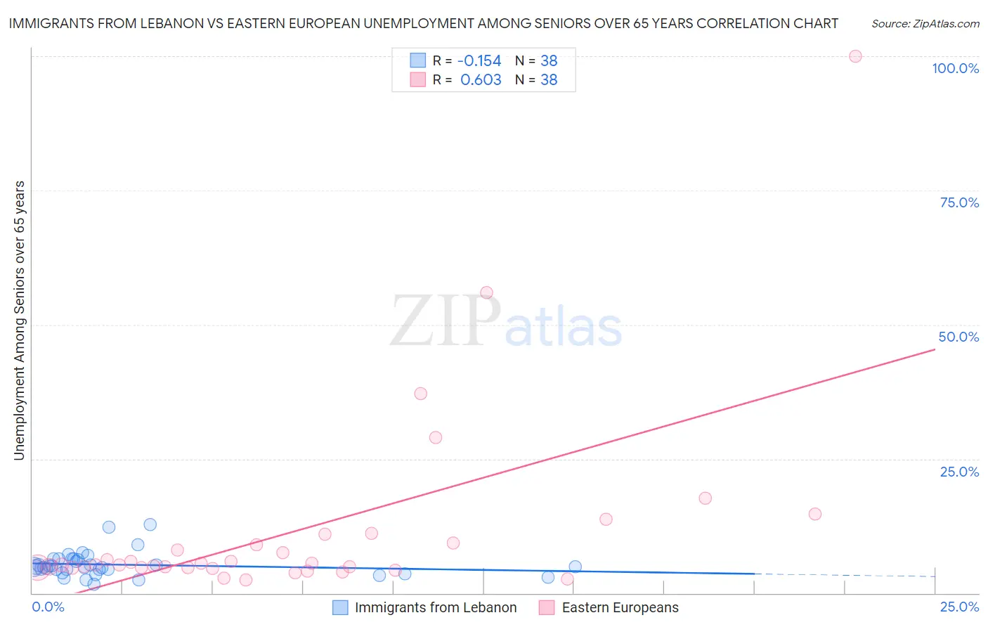 Immigrants from Lebanon vs Eastern European Unemployment Among Seniors over 65 years
