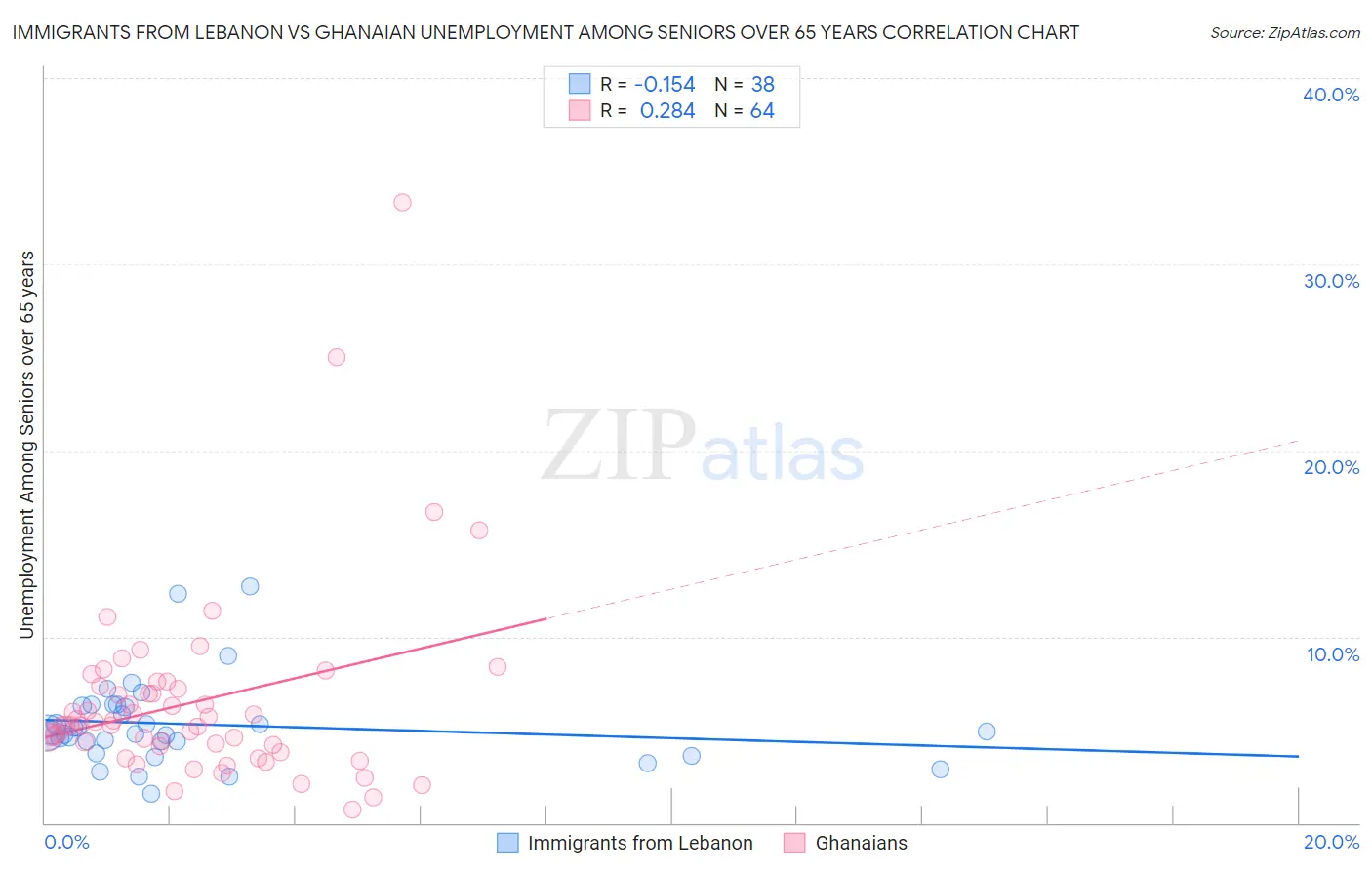 Immigrants from Lebanon vs Ghanaian Unemployment Among Seniors over 65 years