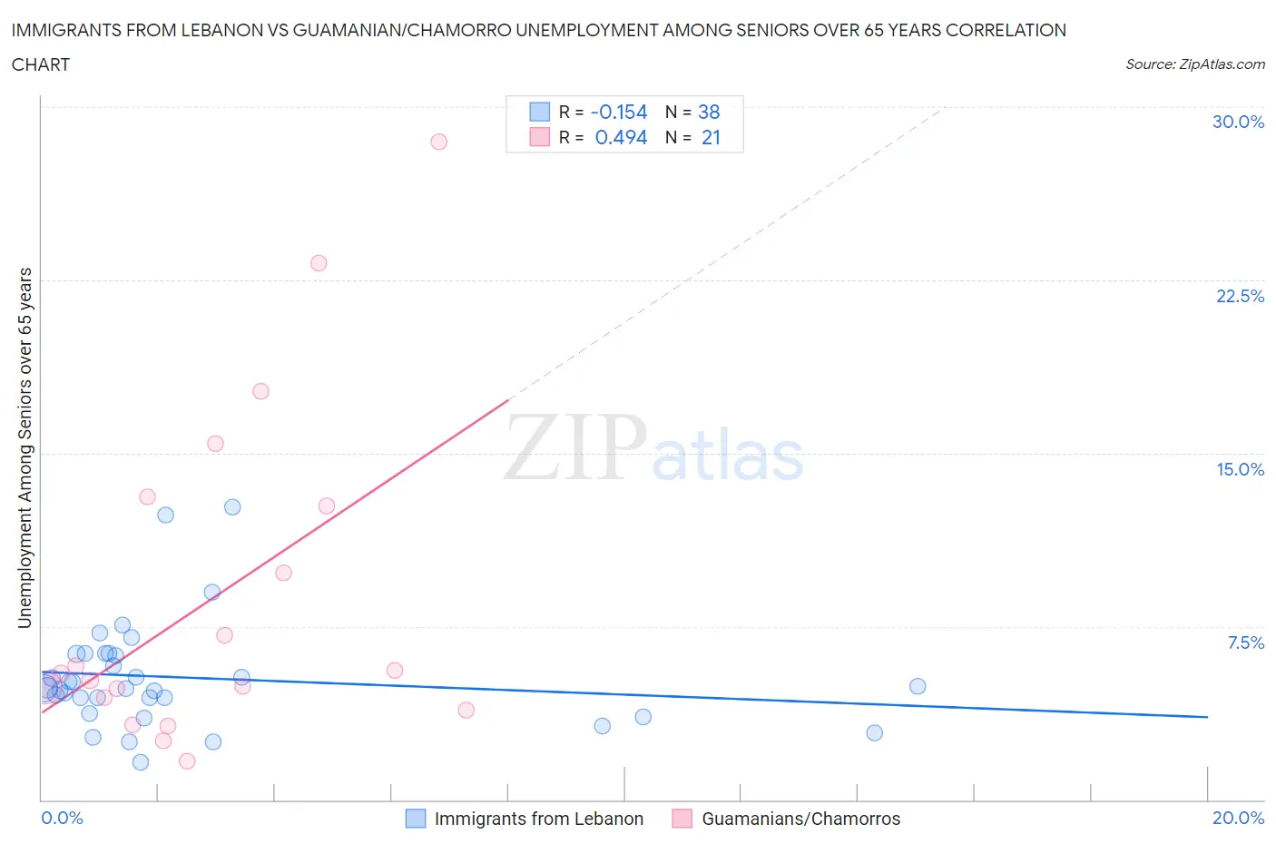 Immigrants from Lebanon vs Guamanian/Chamorro Unemployment Among Seniors over 65 years