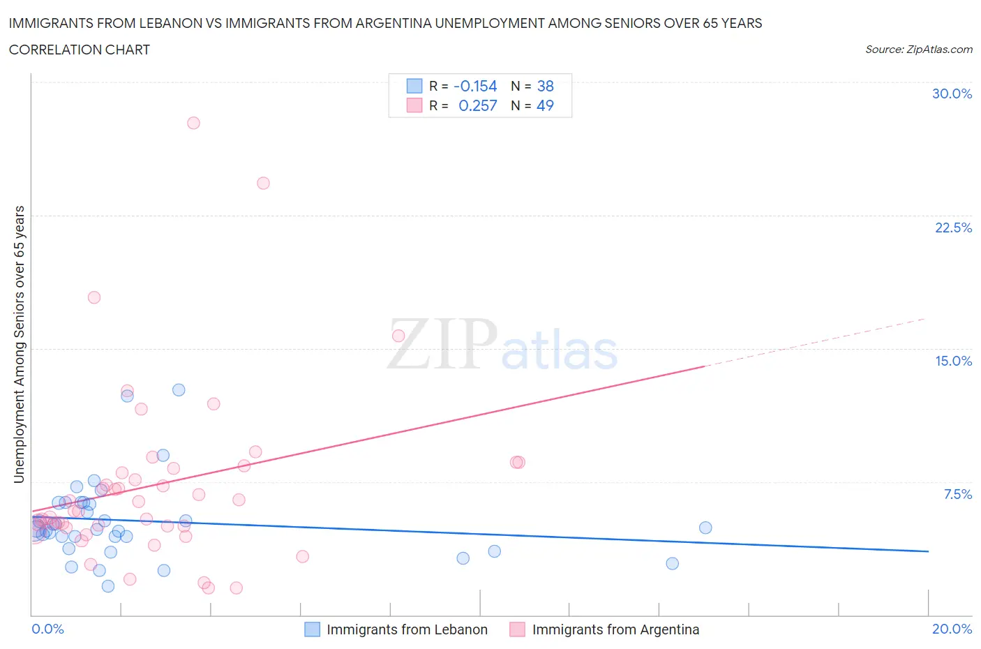 Immigrants from Lebanon vs Immigrants from Argentina Unemployment Among Seniors over 65 years
