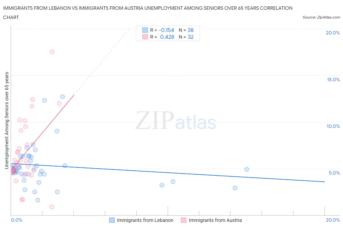 Immigrants from Lebanon vs Immigrants from Austria Unemployment Among Seniors over 65 years