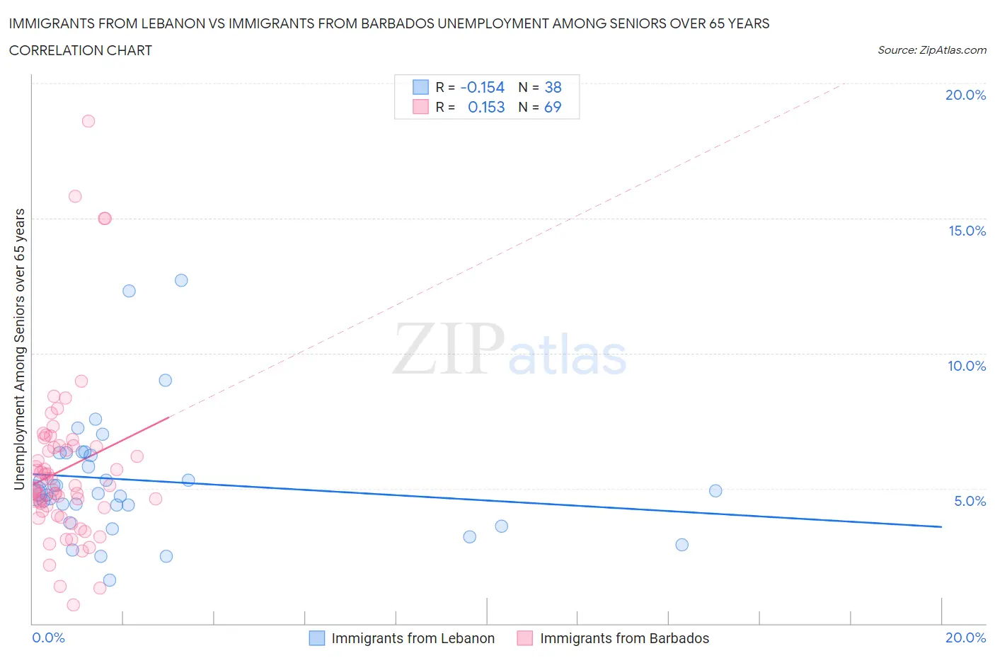 Immigrants from Lebanon vs Immigrants from Barbados Unemployment Among Seniors over 65 years