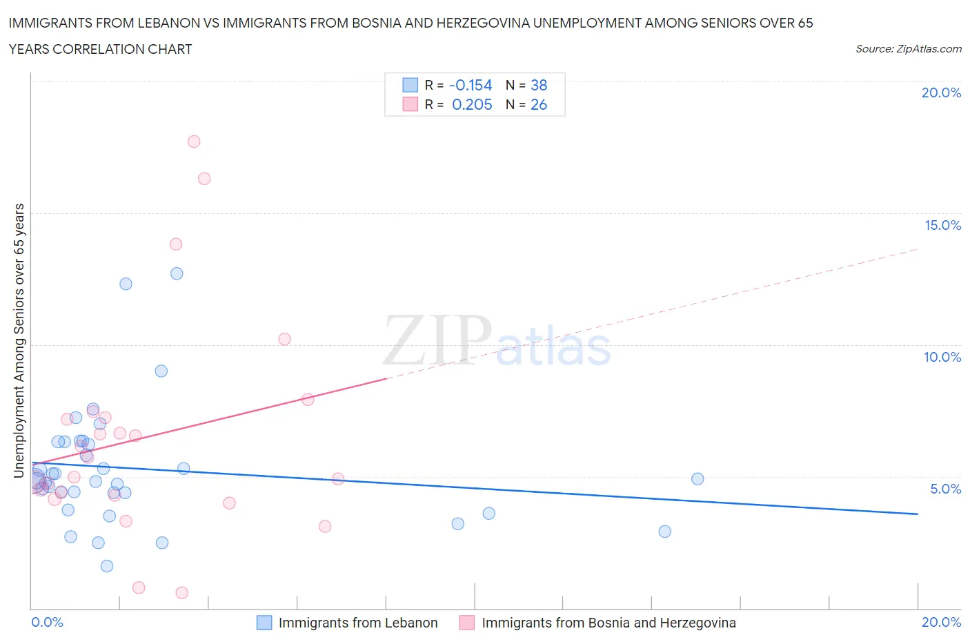Immigrants from Lebanon vs Immigrants from Bosnia and Herzegovina Unemployment Among Seniors over 65 years