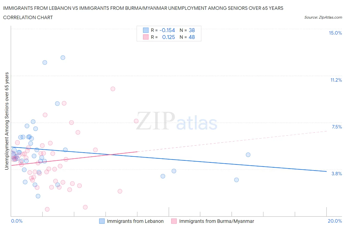 Immigrants from Lebanon vs Immigrants from Burma/Myanmar Unemployment Among Seniors over 65 years