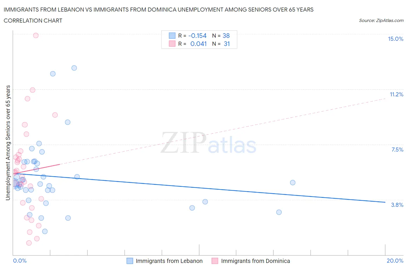 Immigrants from Lebanon vs Immigrants from Dominica Unemployment Among Seniors over 65 years