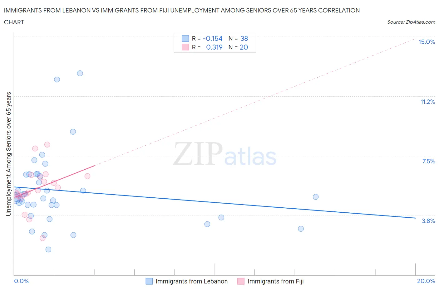 Immigrants from Lebanon vs Immigrants from Fiji Unemployment Among Seniors over 65 years