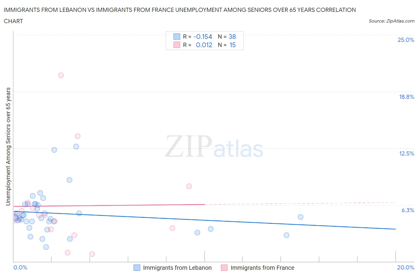 Immigrants from Lebanon vs Immigrants from France Unemployment Among Seniors over 65 years