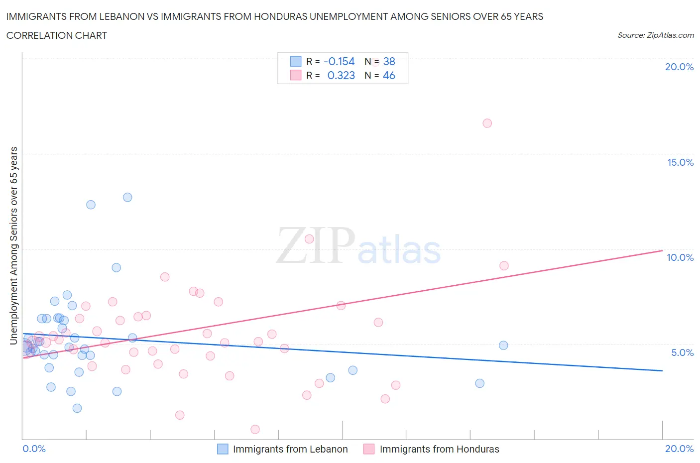 Immigrants from Lebanon vs Immigrants from Honduras Unemployment Among Seniors over 65 years