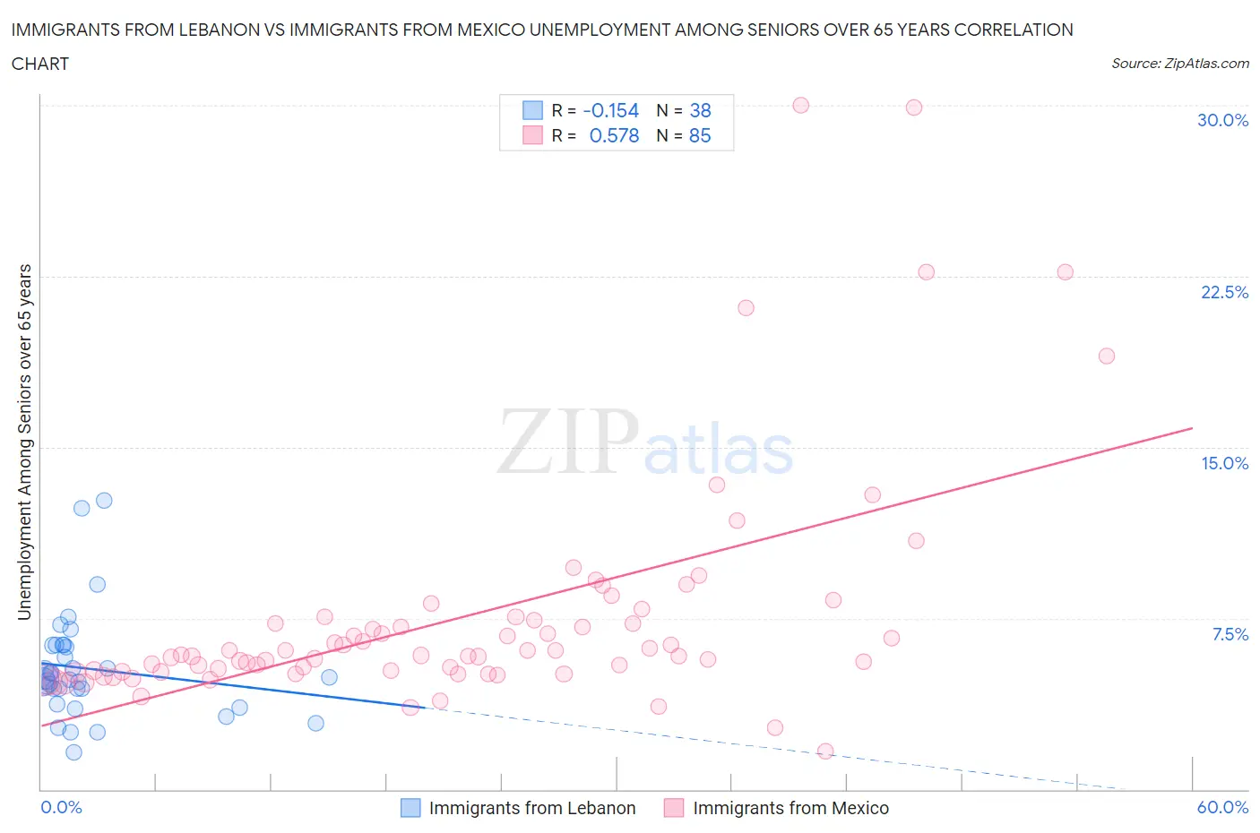 Immigrants from Lebanon vs Immigrants from Mexico Unemployment Among Seniors over 65 years