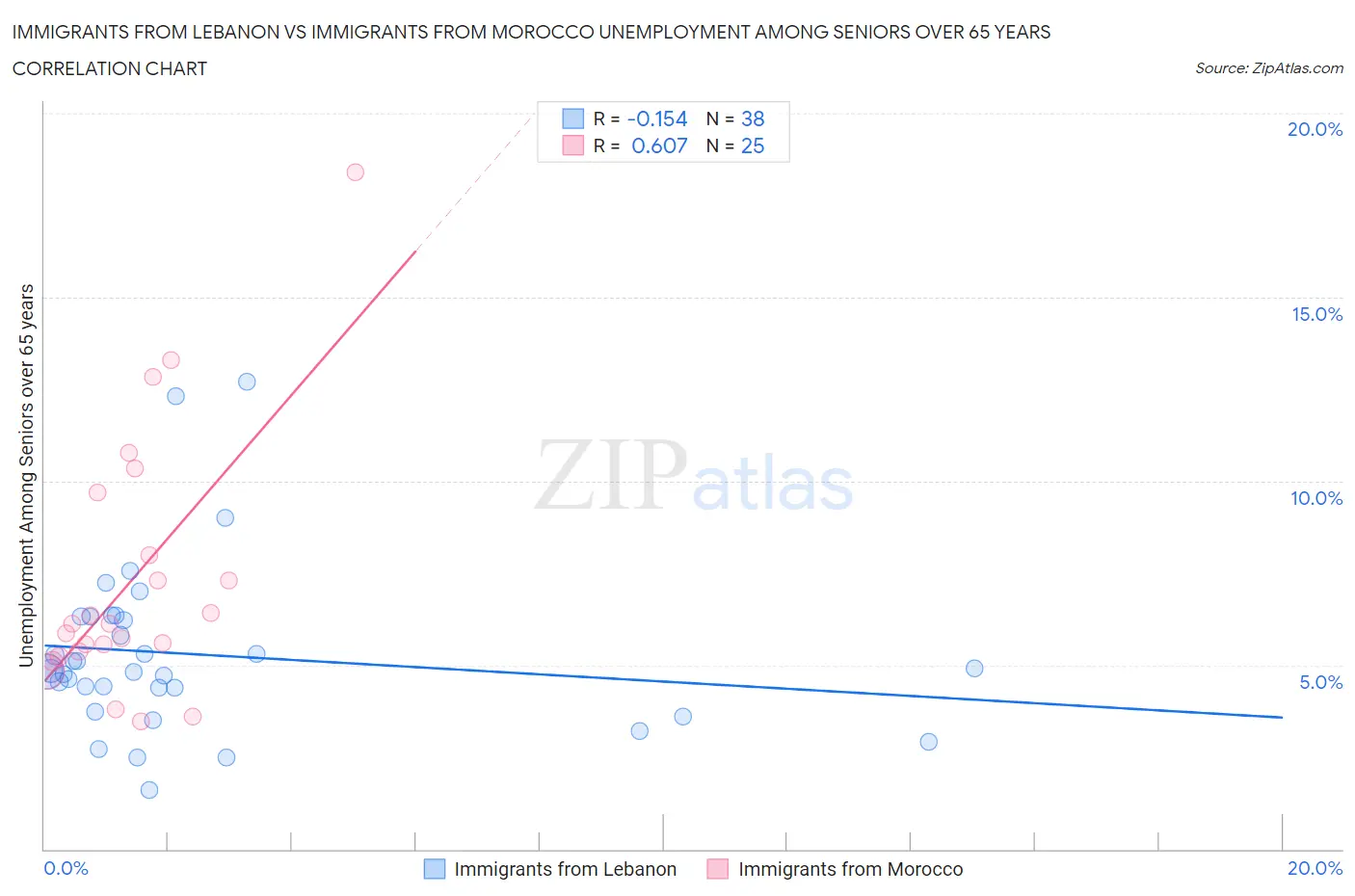 Immigrants from Lebanon vs Immigrants from Morocco Unemployment Among Seniors over 65 years