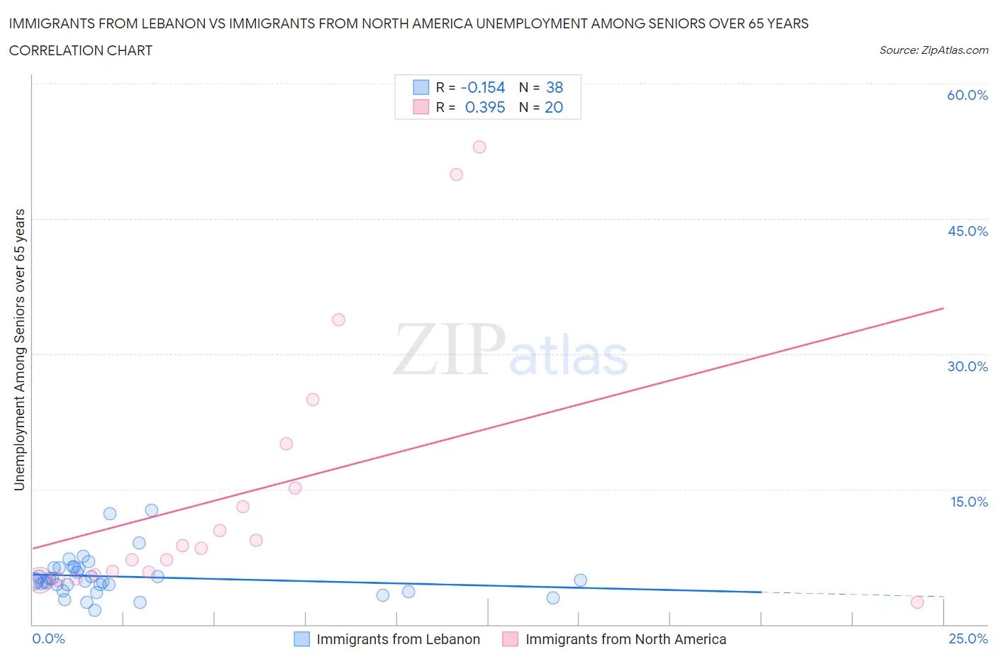 Immigrants from Lebanon vs Immigrants from North America Unemployment Among Seniors over 65 years