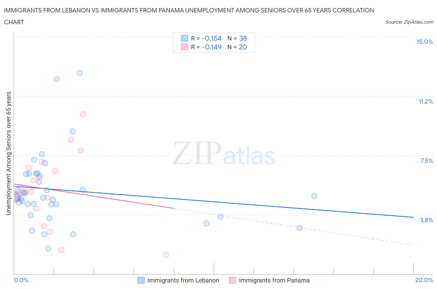 Immigrants from Lebanon vs Immigrants from Panama Unemployment Among Seniors over 65 years