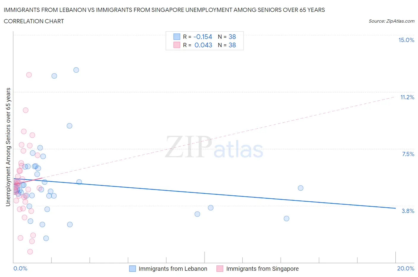 Immigrants from Lebanon vs Immigrants from Singapore Unemployment Among Seniors over 65 years