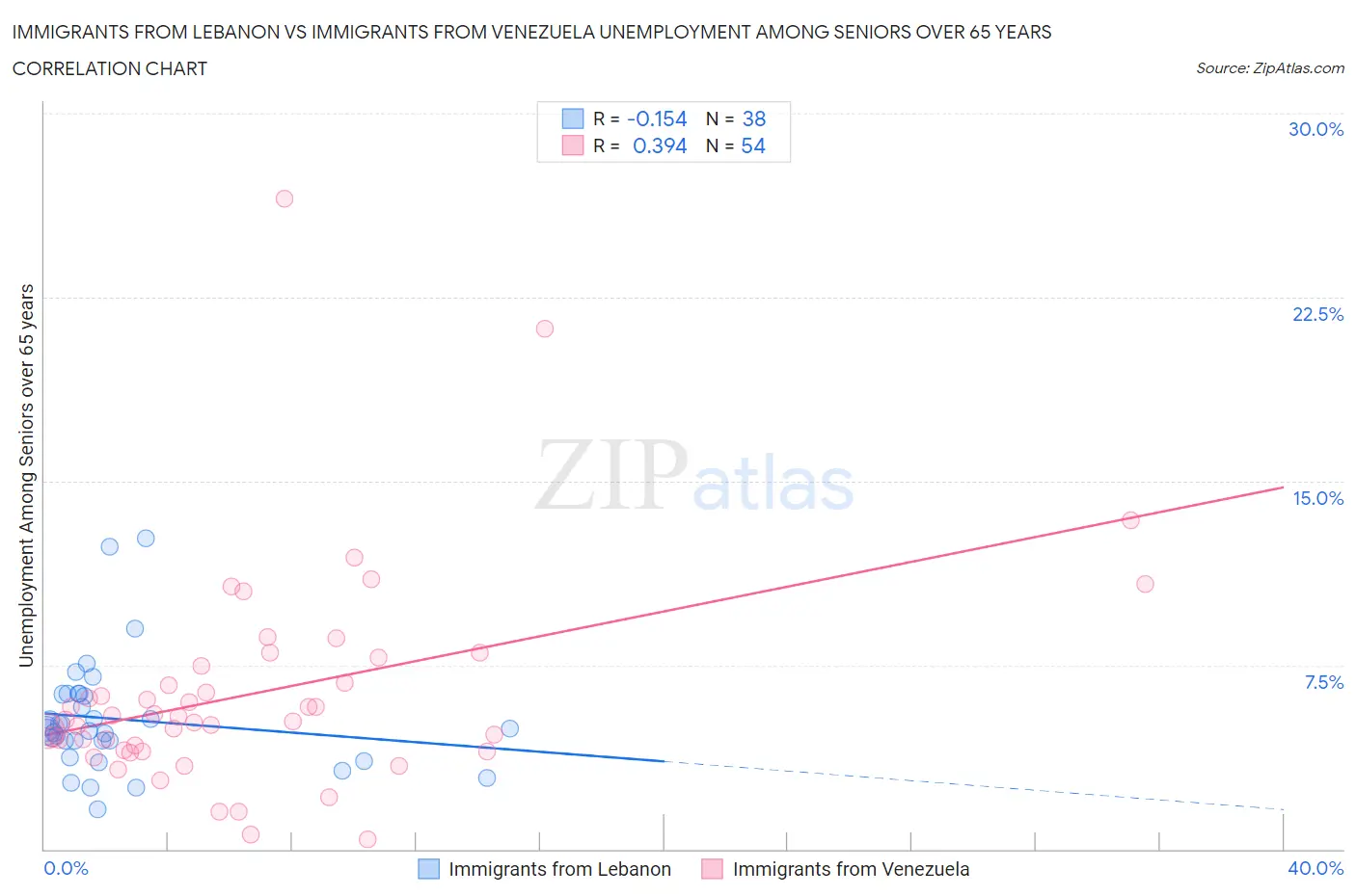 Immigrants from Lebanon vs Immigrants from Venezuela Unemployment Among Seniors over 65 years