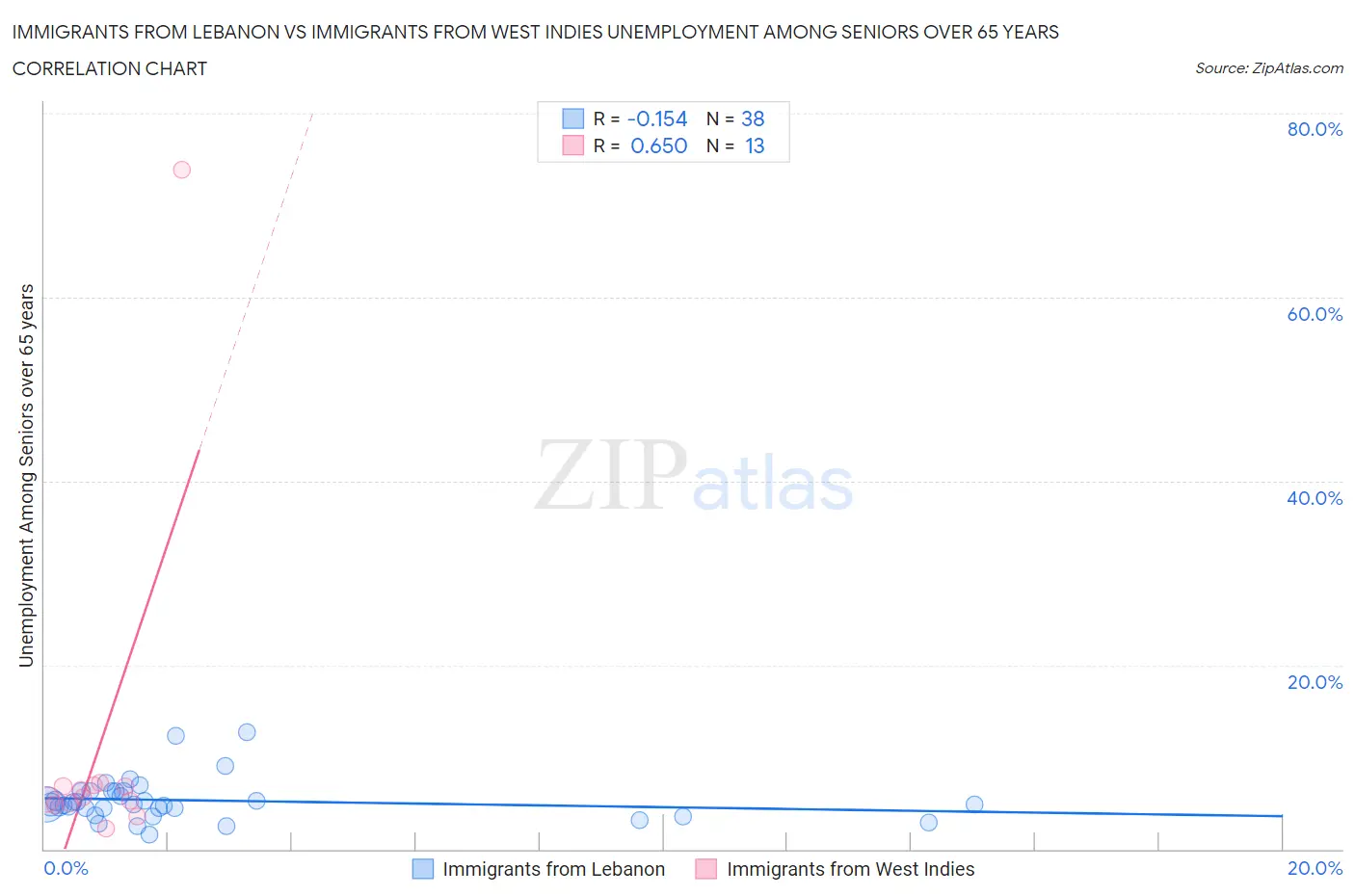 Immigrants from Lebanon vs Immigrants from West Indies Unemployment Among Seniors over 65 years