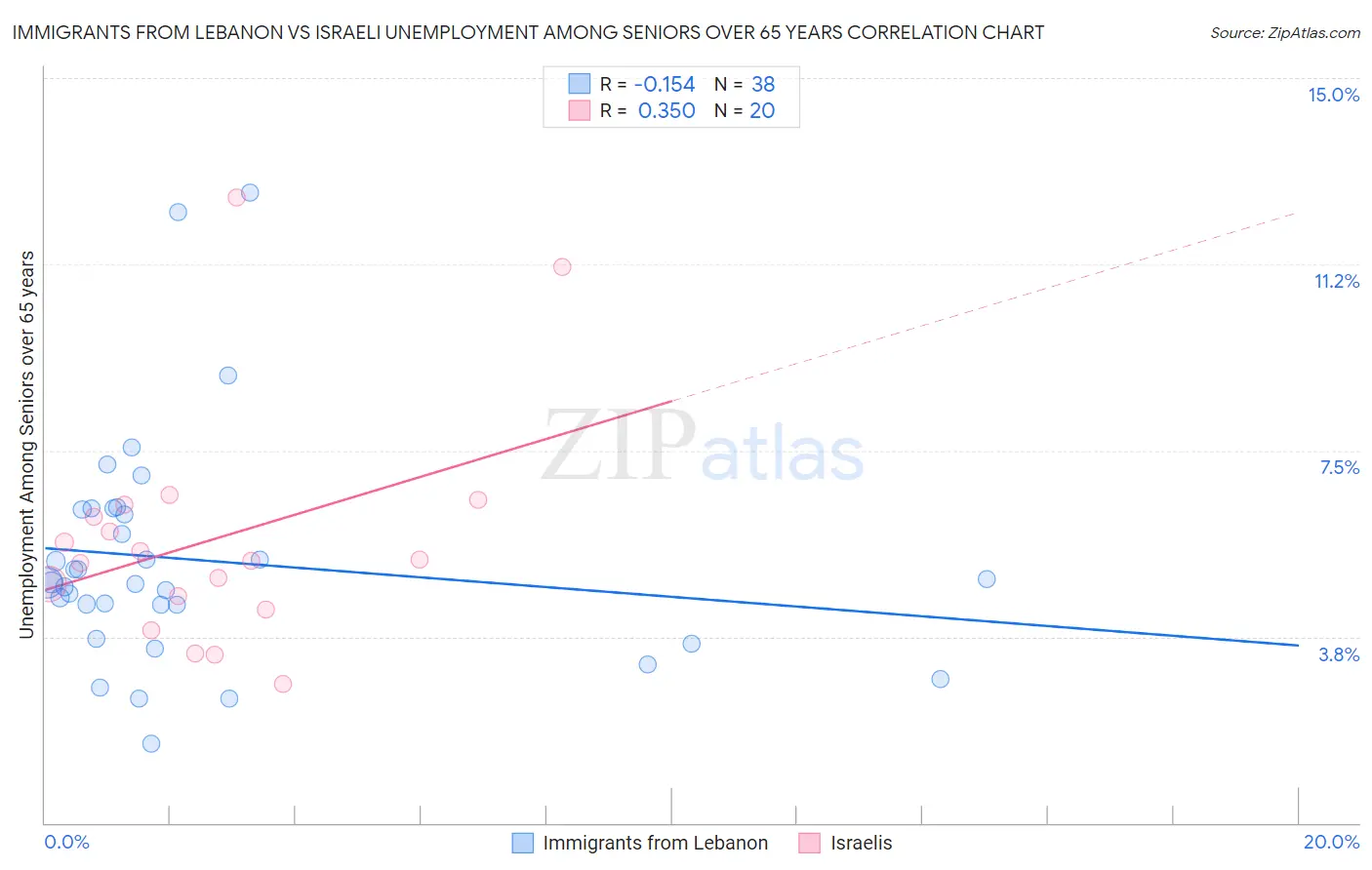 Immigrants from Lebanon vs Israeli Unemployment Among Seniors over 65 years