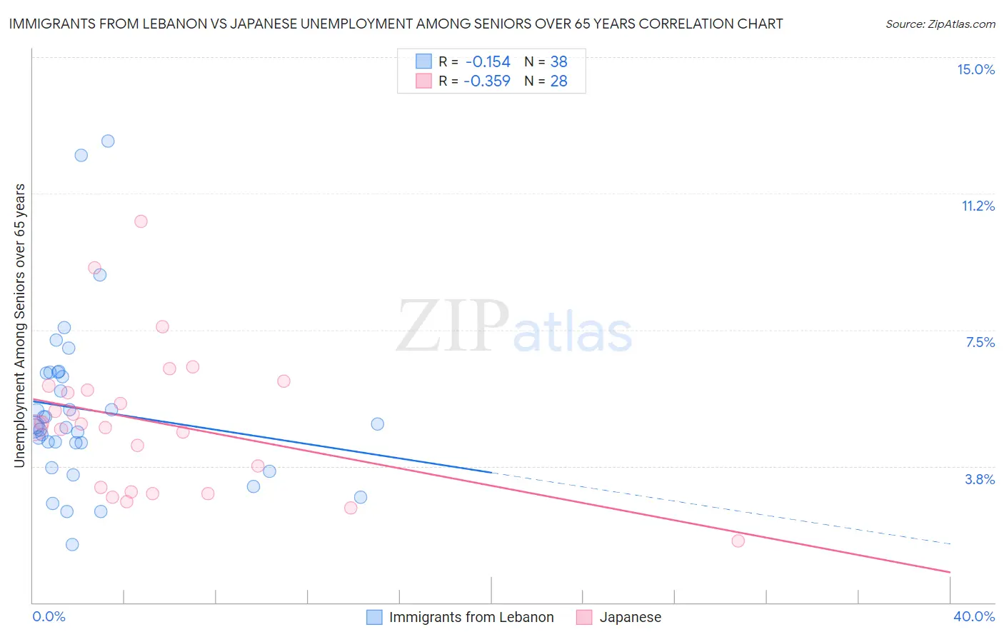 Immigrants from Lebanon vs Japanese Unemployment Among Seniors over 65 years