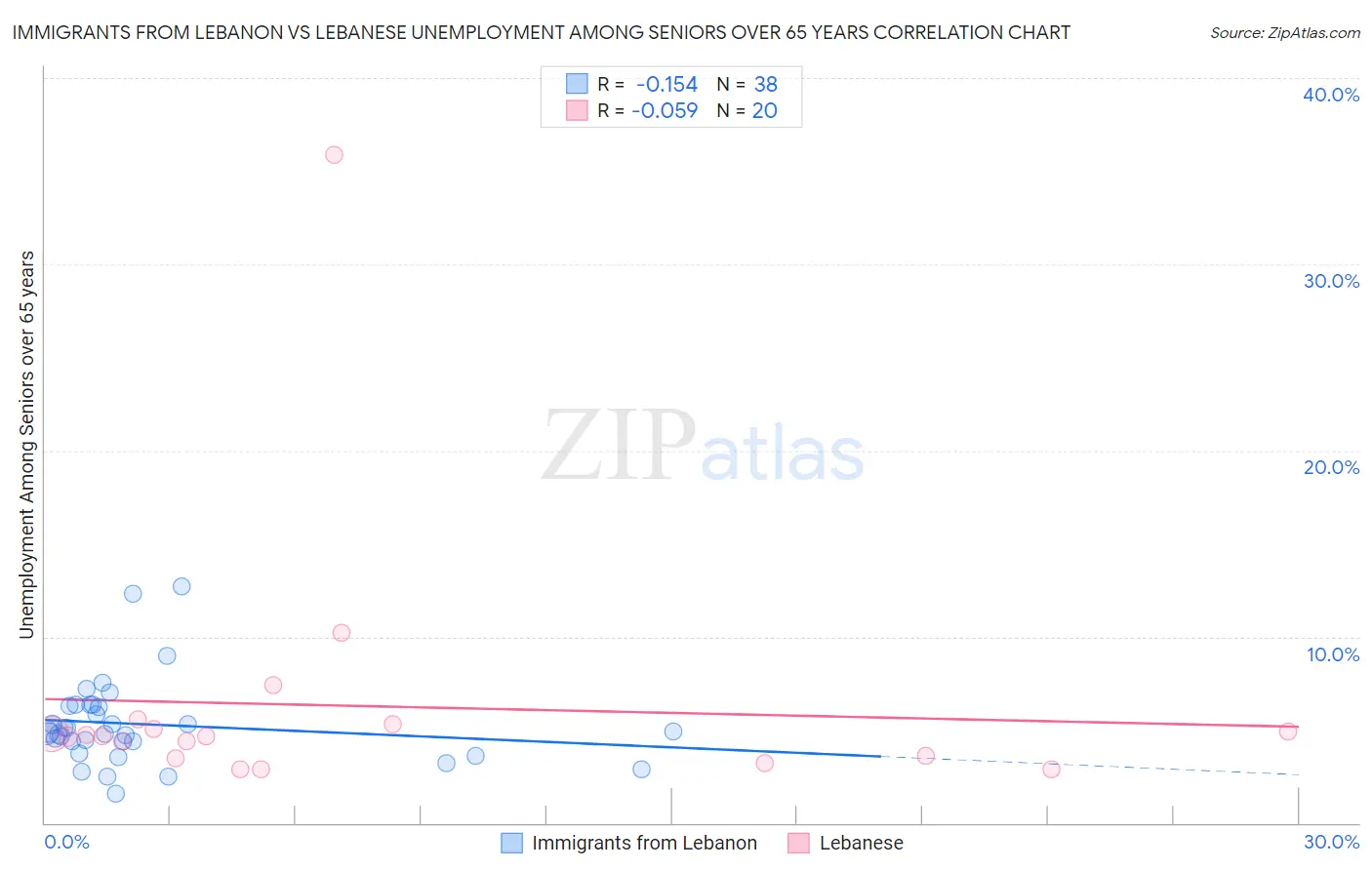 Immigrants from Lebanon vs Lebanese Unemployment Among Seniors over 65 years