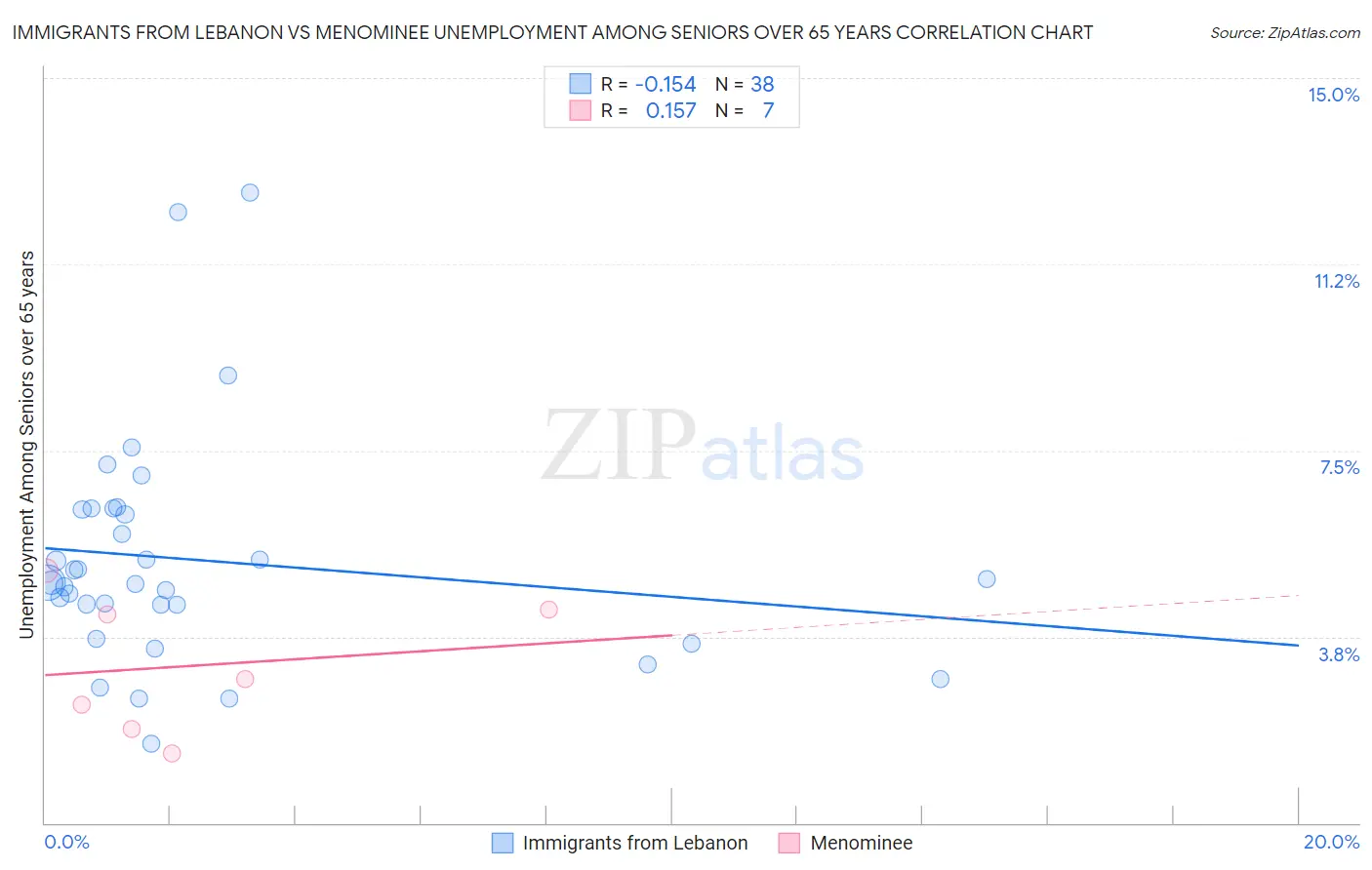 Immigrants from Lebanon vs Menominee Unemployment Among Seniors over 65 years