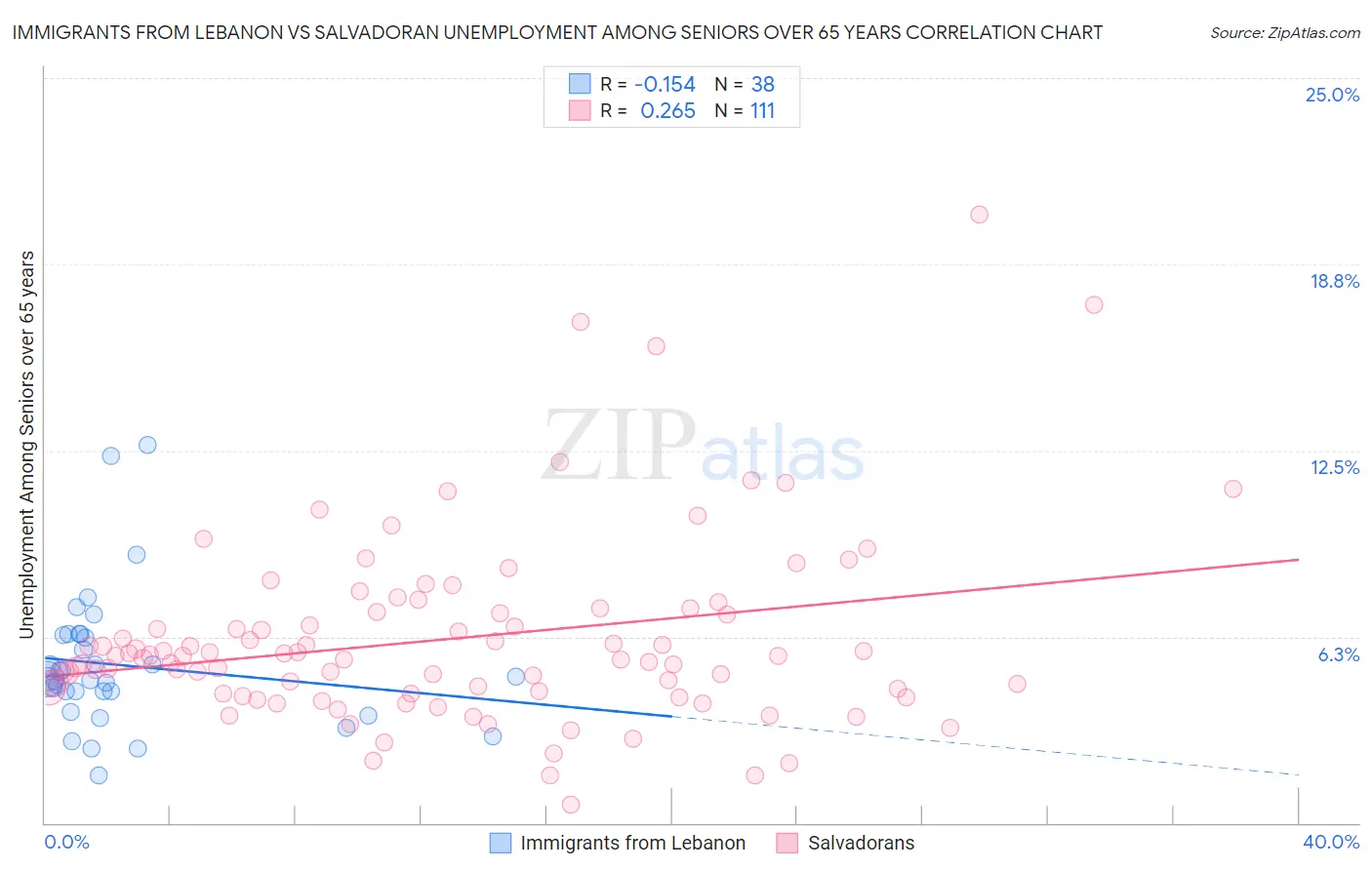 Immigrants from Lebanon vs Salvadoran Unemployment Among Seniors over 65 years